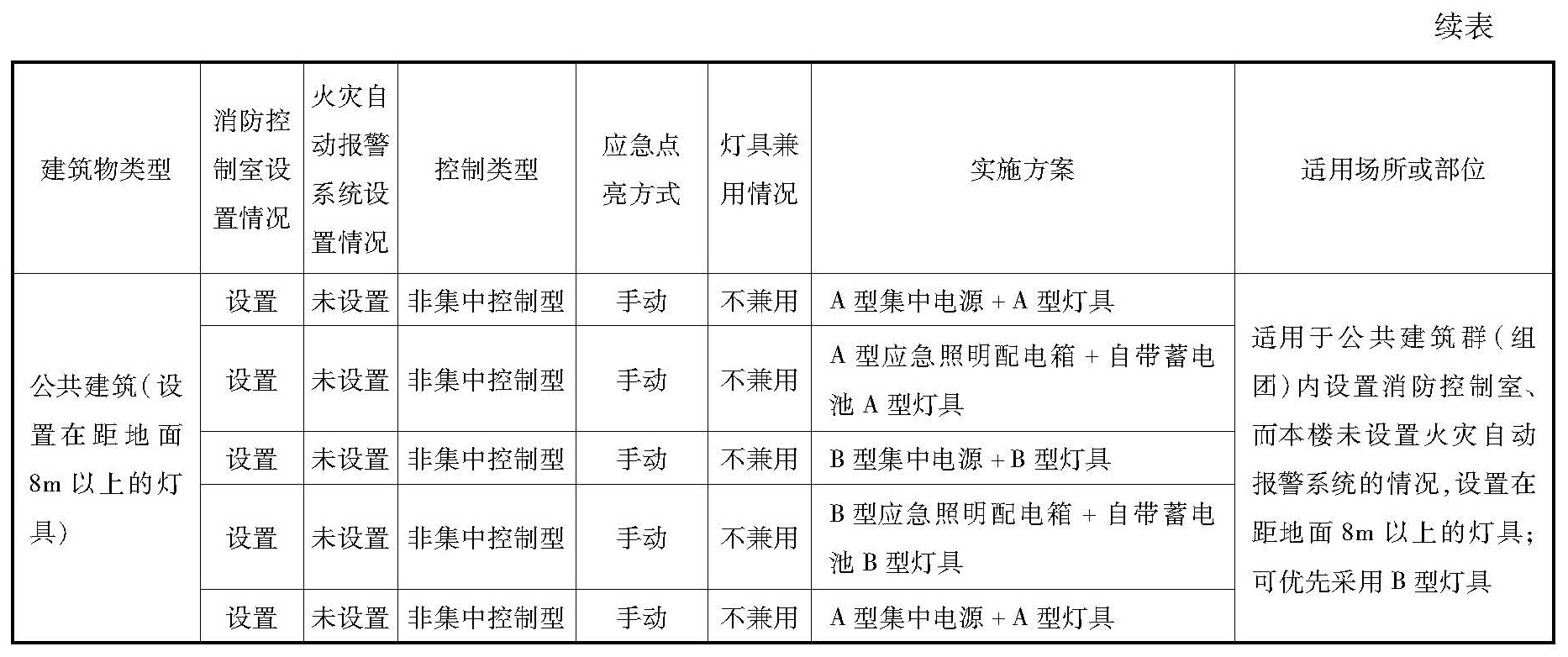 公共建筑（除车库外）消防应急照明和疏散指示系统实施方案参考表2