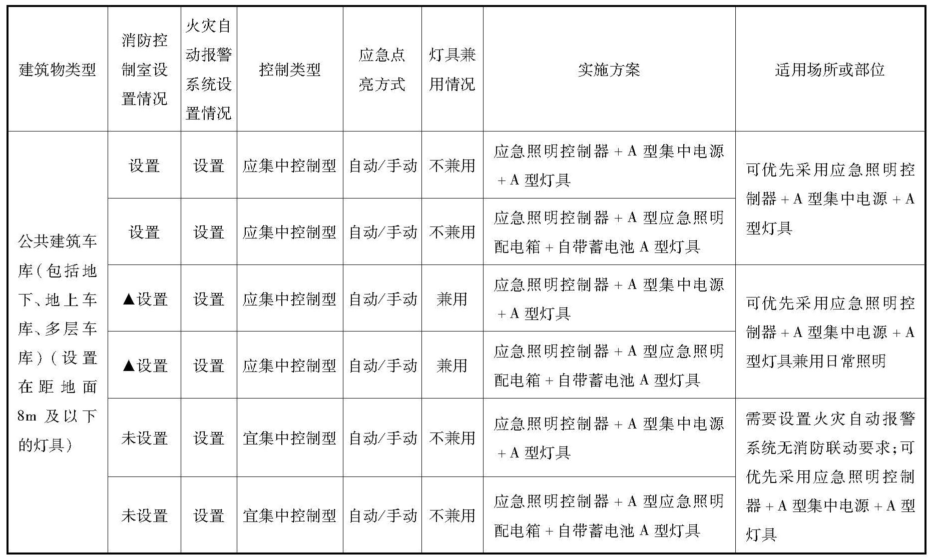 公共建筑车库消防应急照明和疏散指示系统实施方案参考表3