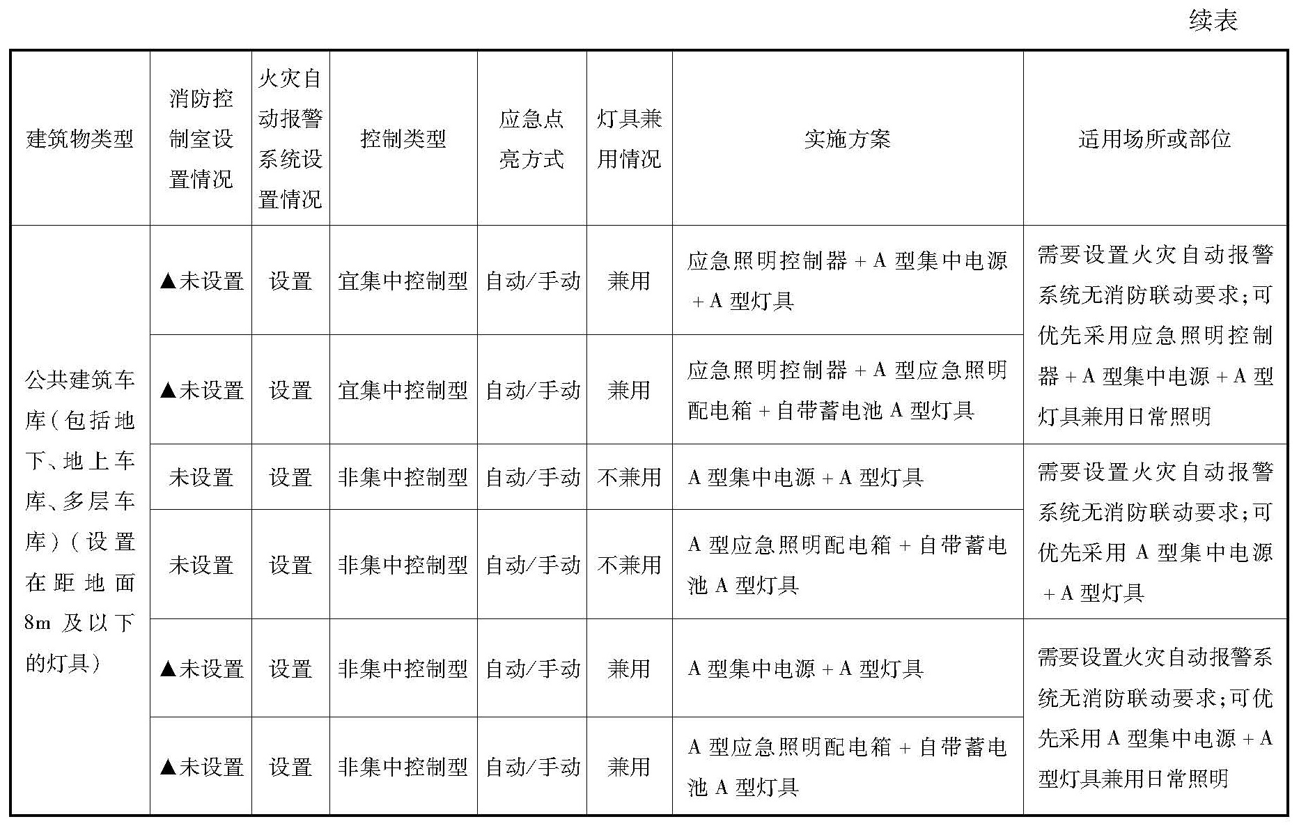 公共建筑车库消防应急照明和疏散指示系统实施方案参考表3