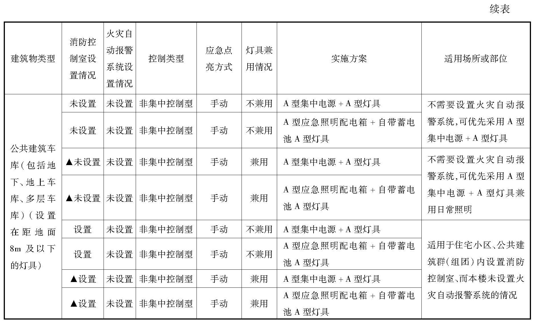 公共建筑车库消防应急照明和疏散指示系统实施方案参考表3