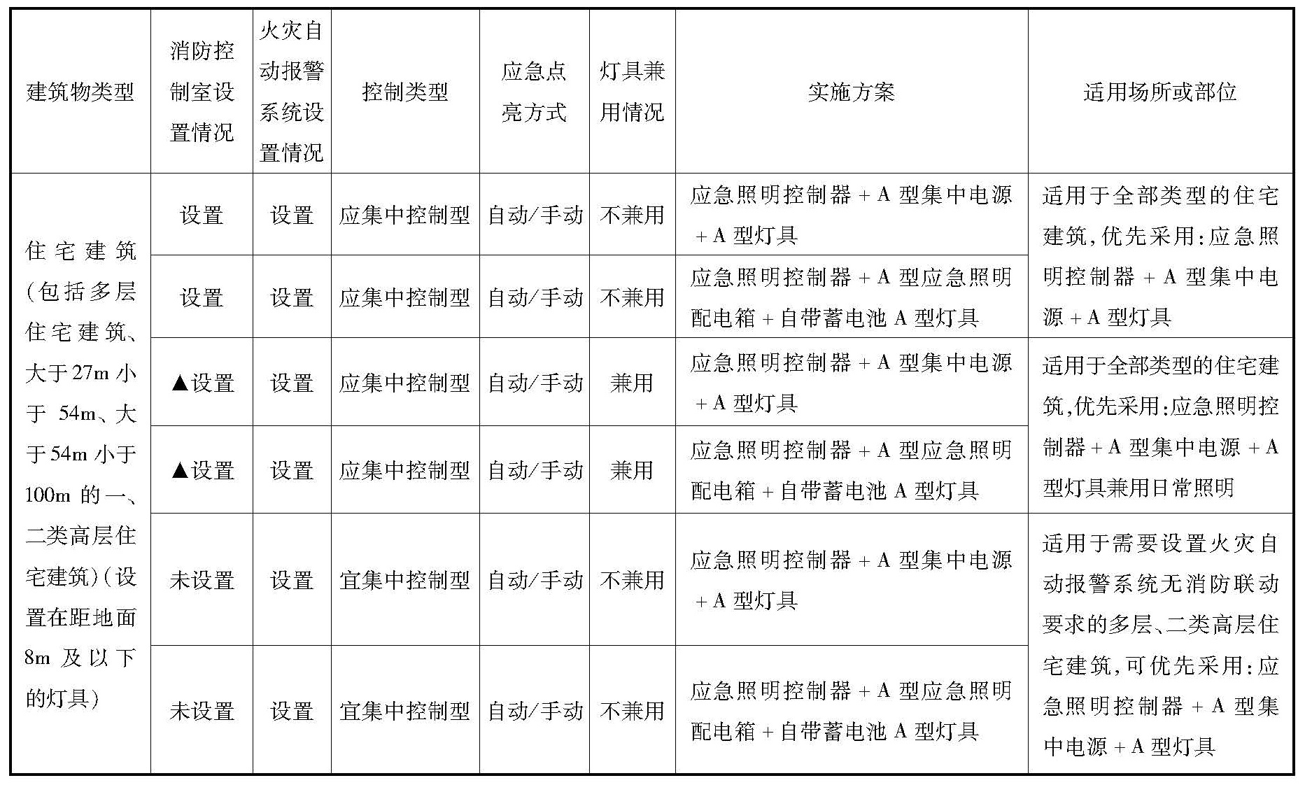 住宅建筑消防应急照明和疏散指示系统实施方案参考表4