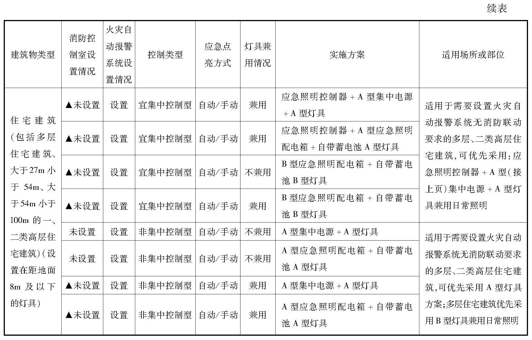 住宅建筑消防应急照明和疏散指示系统实施方案参考表4