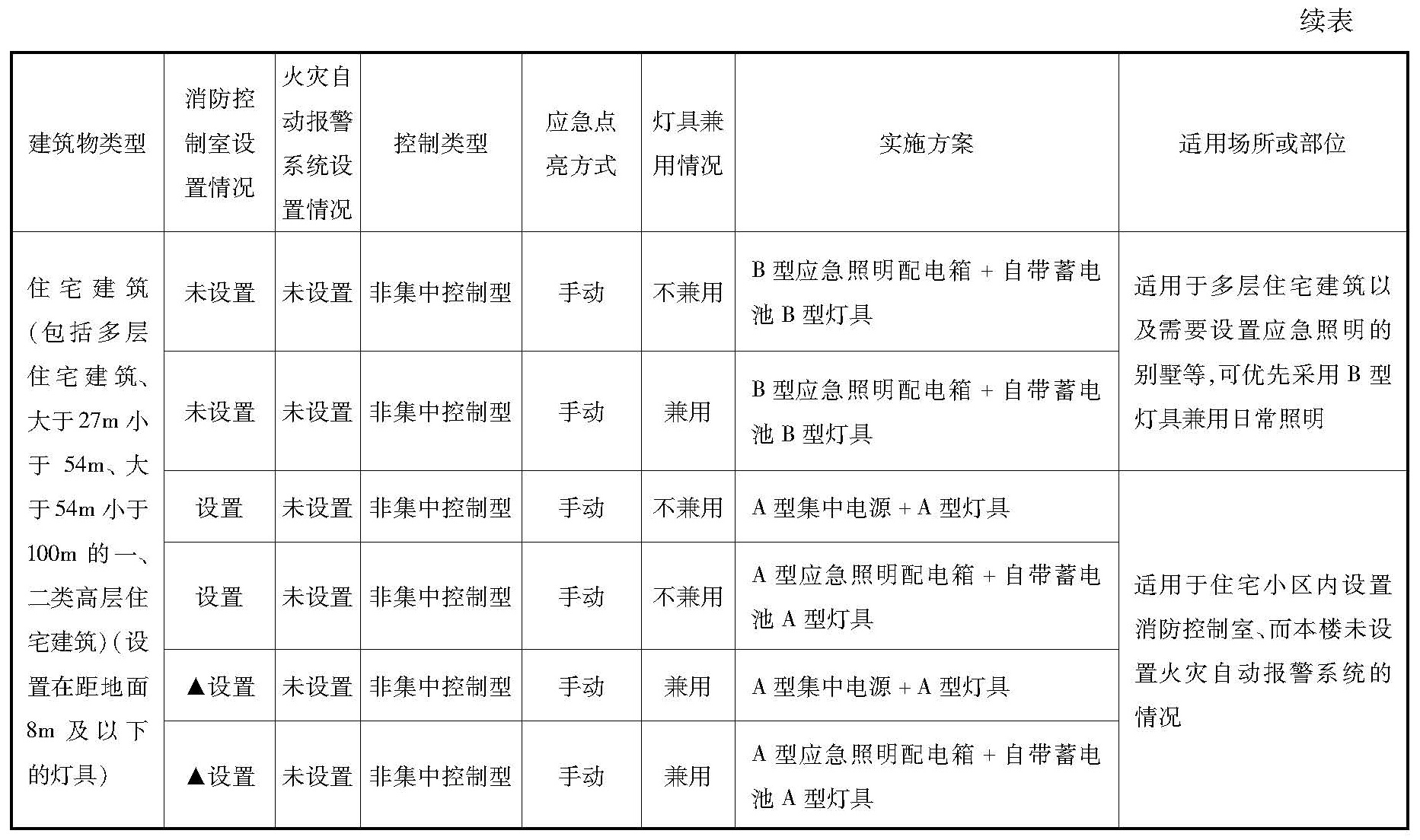 住宅建筑消防应急照明和疏散指示系统实施方案参考表4