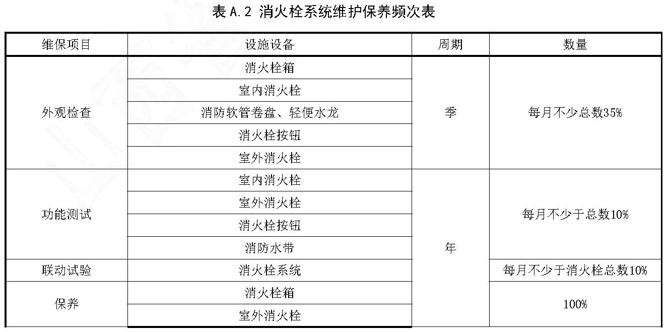 表A.2 消火栓系统维护保养频次表