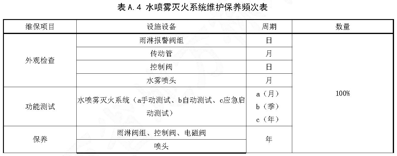 表A.4 水喷雾灭火系统维护保养频次表