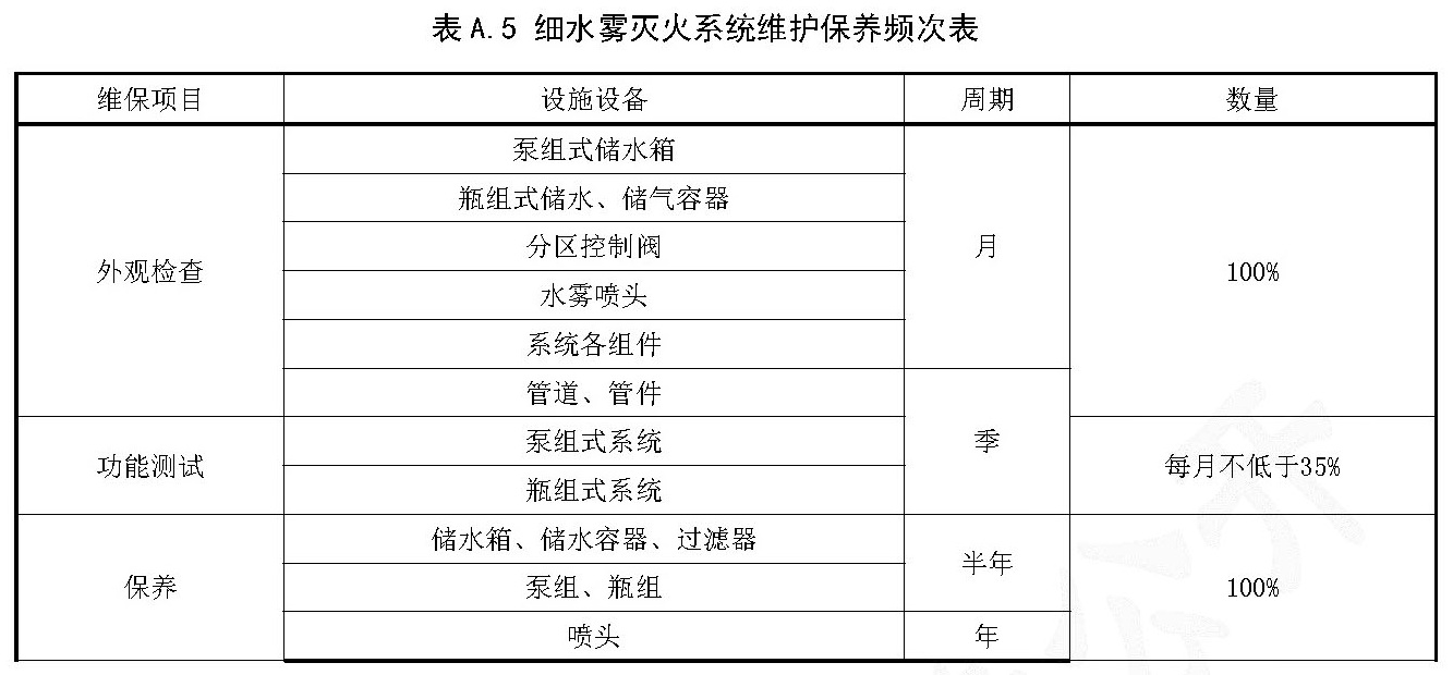 表A.5 细水雾灭火系统维护保养频次表