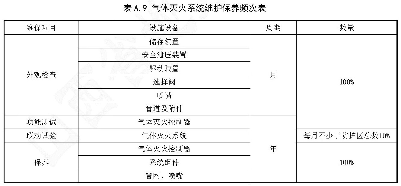 表A.9 气体灭火系统维护保养频次表