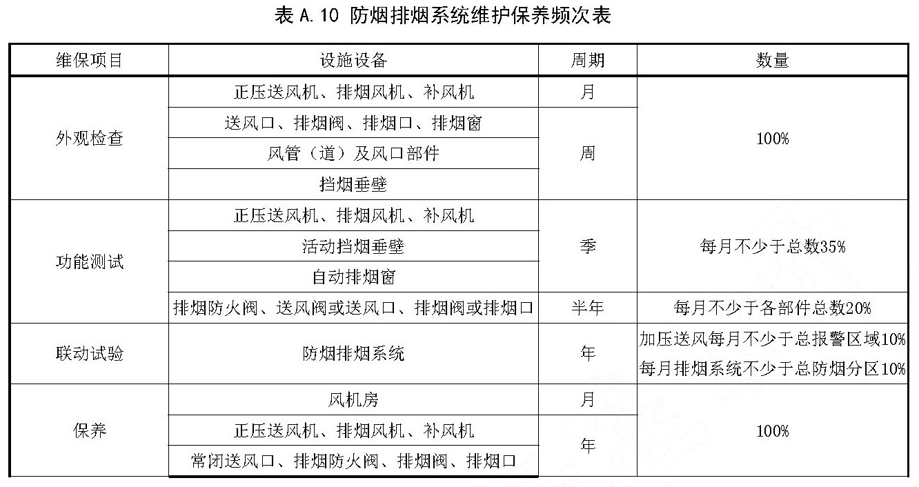 表A.10 防烟排烟系统维护保养频次表