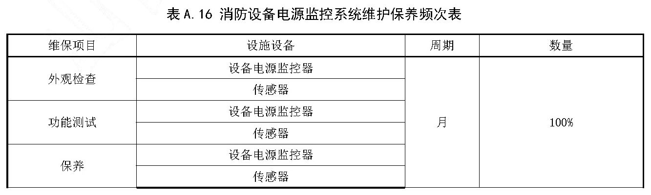 表A.16 消防设备电源监控系统维护保养频次表