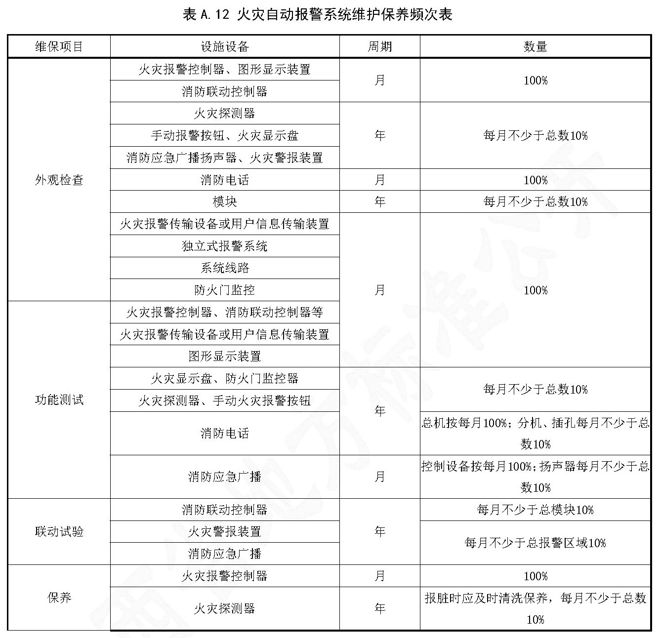 表A.12 火灾自动报警系统维护保养频次表