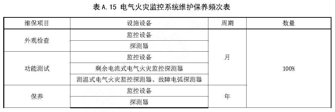 表A.15 电气火灾监控系统维护保养频次表