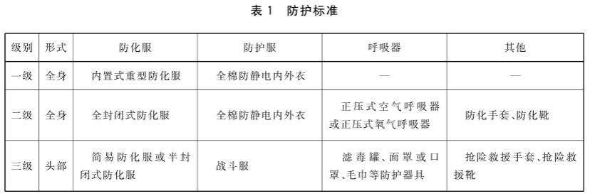 防护标准