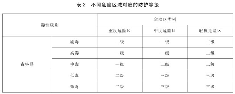 不同危险区域对应的防护等级