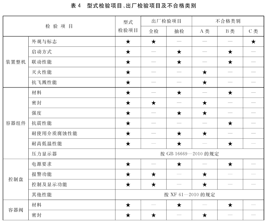 表4 型式检验项目、出厂检验项目及不合格类别