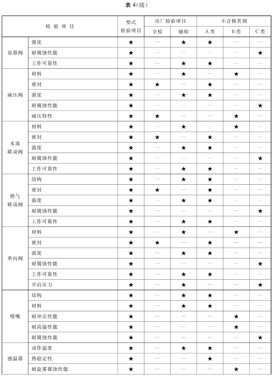 表4 型式检验项目、出厂检验项目及不合格类别