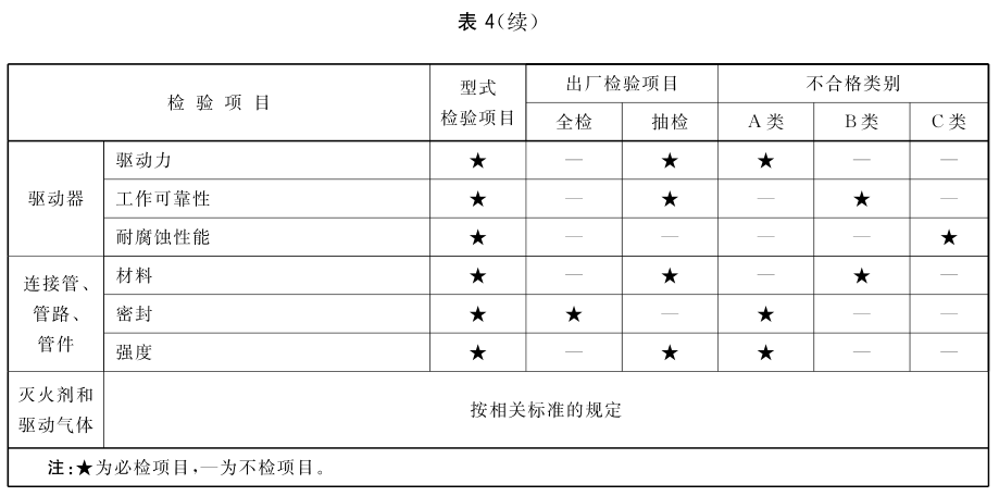 表4 型式检验项目、出厂检验项目及不合格类别