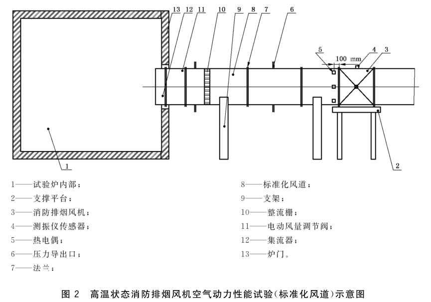 图2 高温状态消防排烟风机空气动力性能试验（标准化风道）示意图