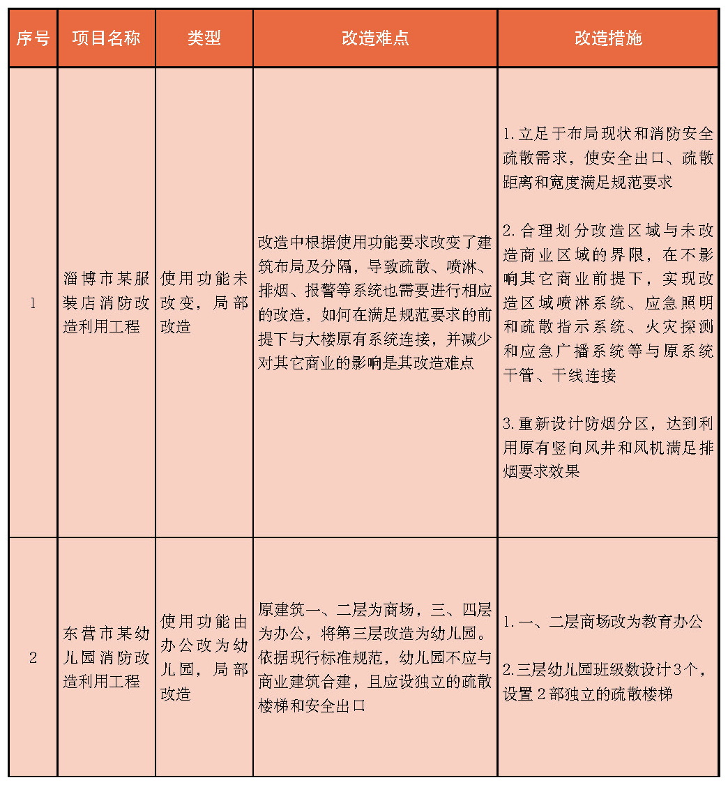 其他既有建筑消防改造利用工程