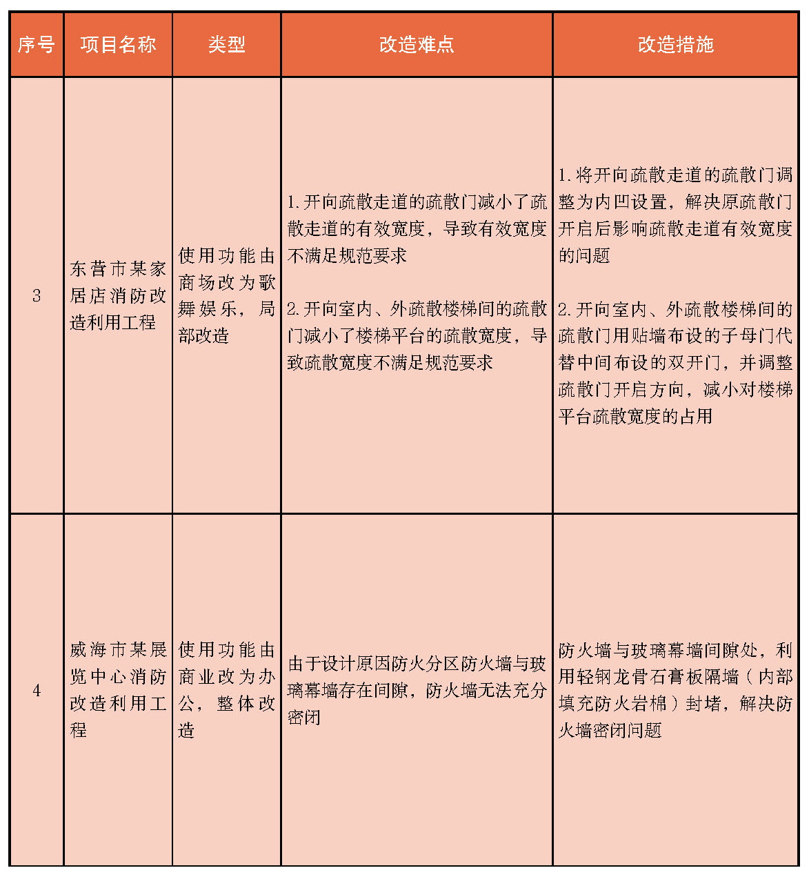 其他既有建筑消防改造利用工程