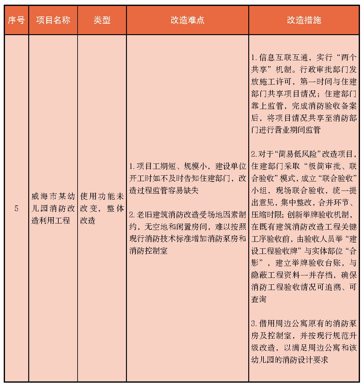 其他既有建筑消防改造利用工程