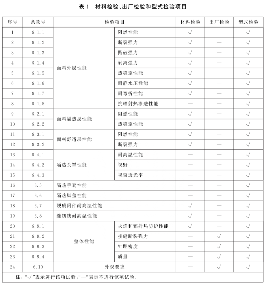 表1 材料检验、出厂检验和型式检验项目