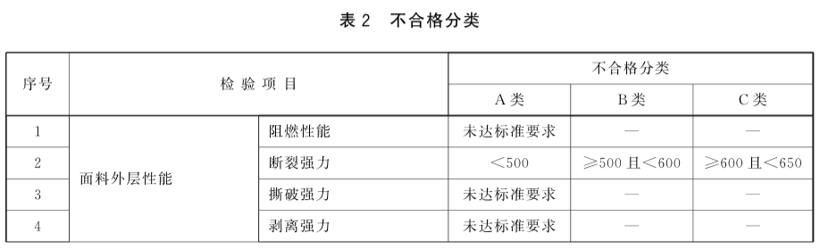 表2 不合格分类