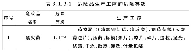 表3.1.3-1 危险品生产工序的危险等级