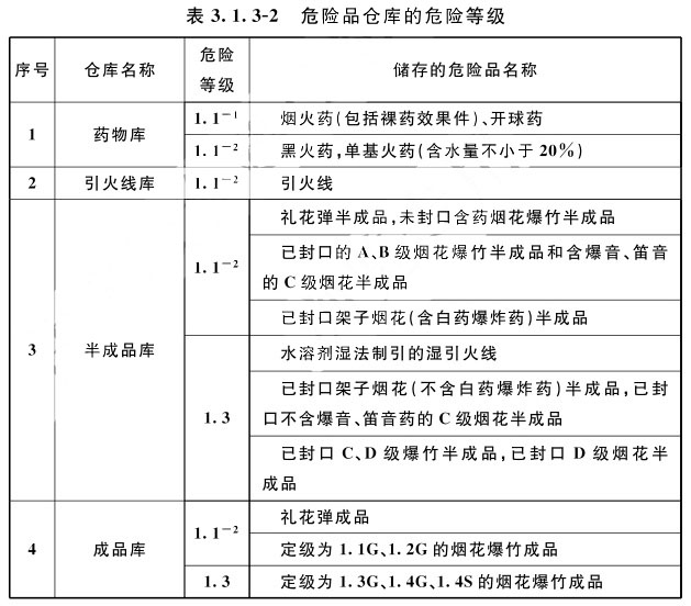 表3.1.3-2 危险品仓库的危险等级