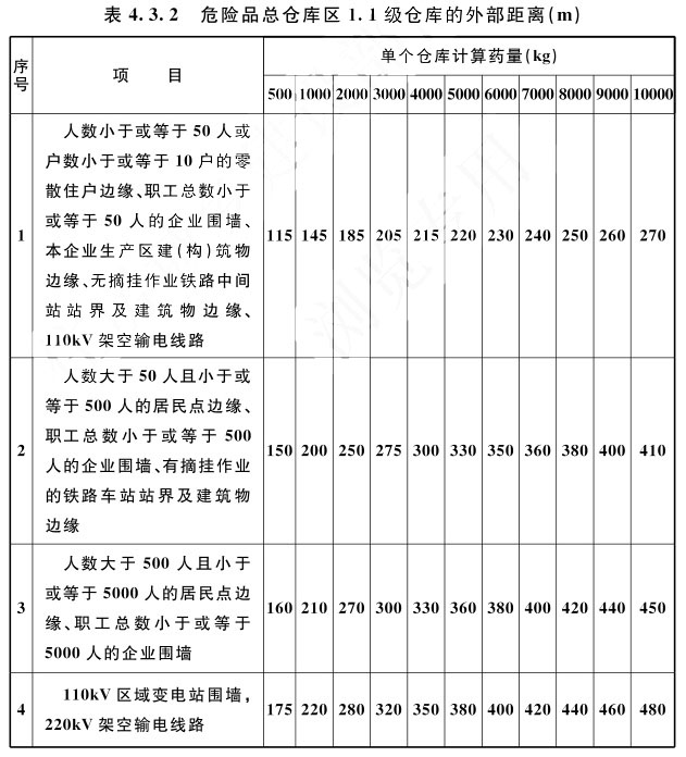 表4.3.2 危险品总仓库1.1级仓库的外部距离（m）