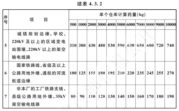 续表4.3.2