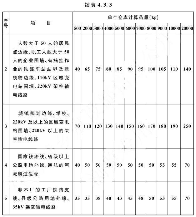 续表4.3.3