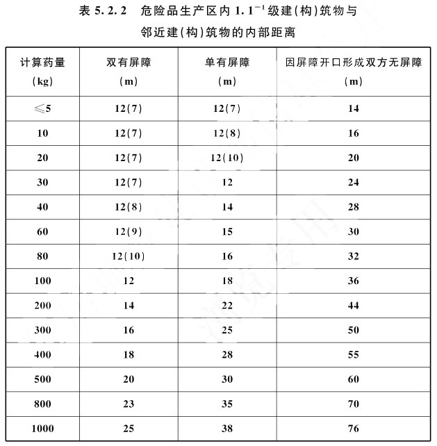 表5.2.2 危险品生产区内1.1-1级建（构）筑物与邻近建（构）筑物的内部距离