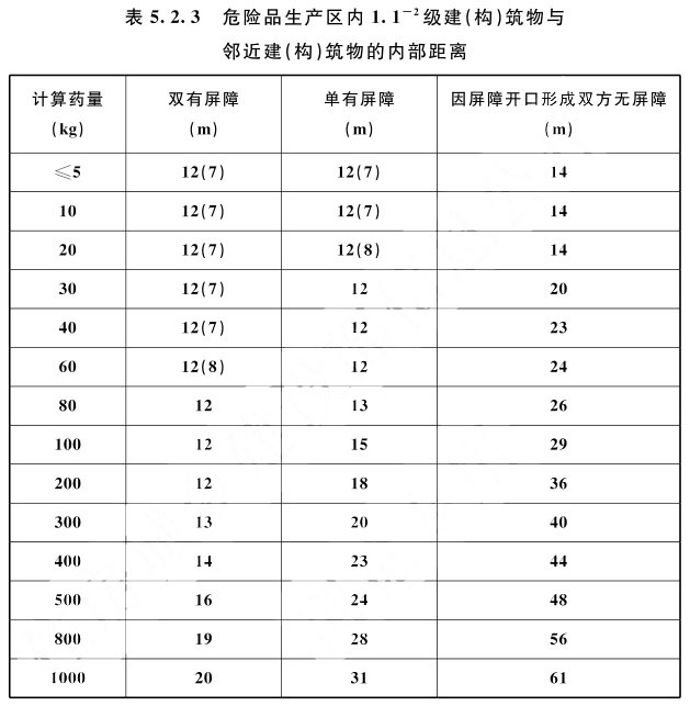 表5.2.3 危险品生产区内1.1-2级建（构）筑物 与邻近建（构）筑物的内部距离