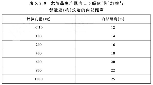 表5.2.8 危险品生产区内1.3级建（构）筑物与邻近建（构）筑物的内部距离