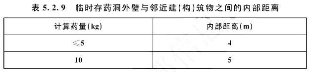 表5.2.9 临时存药洞外壁与邻近建（构）筑物之间的内部距离