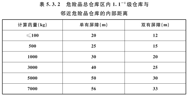 表5.3.2 危险品总仓库区内1.1-1级仓库与邻近危险品仓库的内部距离