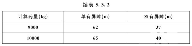 续表5.3.2