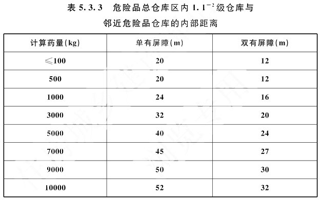 表5.3.3 危险品总仓库区内1.1-2级仓库与邻近危险品仓库的内部距离