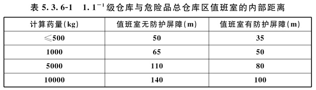 表5.3.6-1 1.1-1级仓库与危险品总仓库区值班室的内部距离