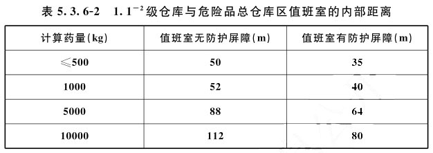 表5.3.6-2 1.1-2级仓库与危险品总仓库区值班室的内部距离