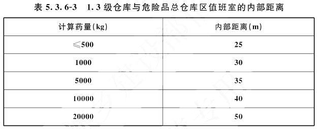 表5.3.6-3 1.3级仓库与危险品总仓库区值班室的内部距离