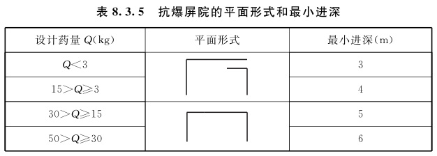 表8.3.5 抗爆屏院的平面形式和最小进深