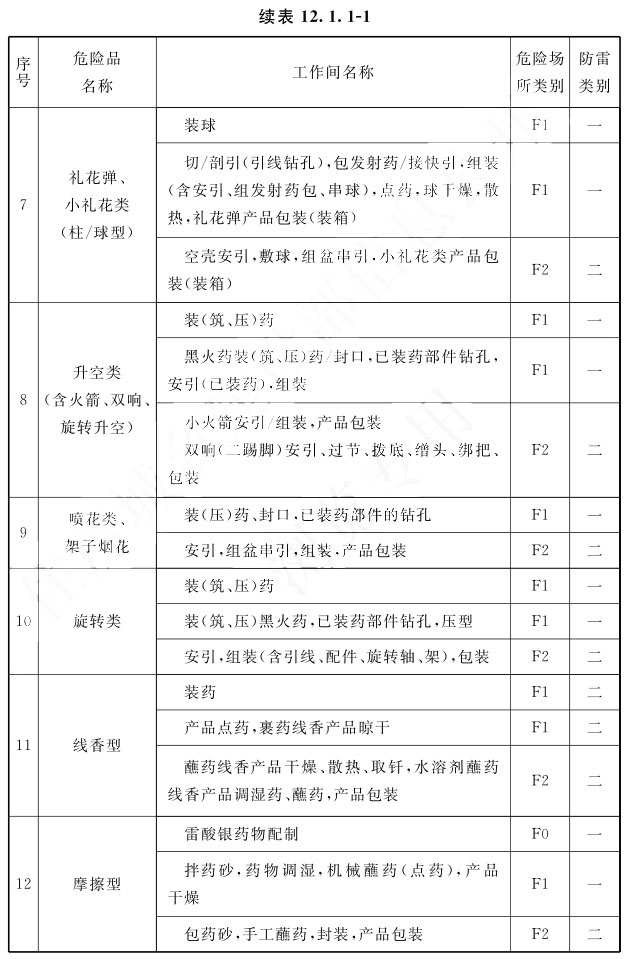 续表12.1.1-1