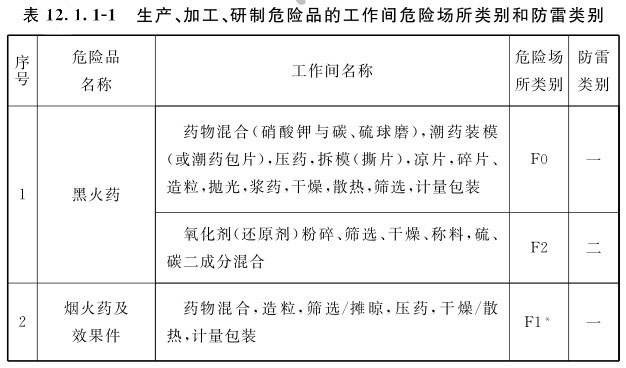 表12.1.1-1 生产、加工、研制危险品的工作间危险场所类别和防雷类别