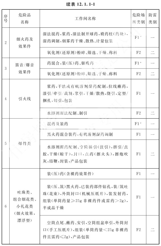 续表12.1.1-1