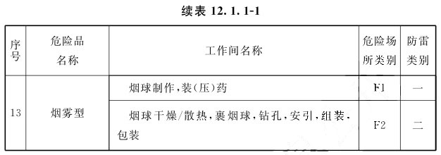 续表12.1.1-1