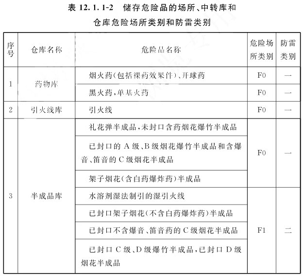 表12.1.1-2 储存危险品的场所、中转库和仓库危险场所类别和防雷类别