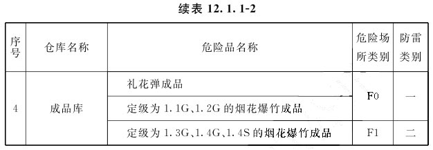 续表12.1.1-2