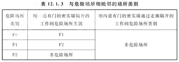 表12.1.3 与危险长多相毗邻的场所类别