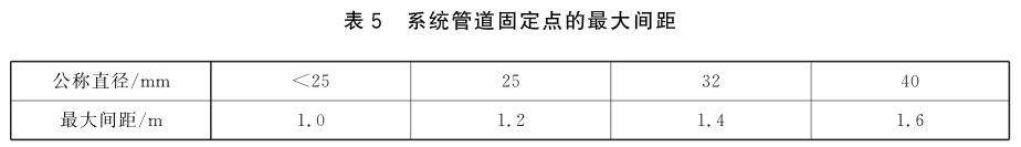 系统管道固定点的最大间距